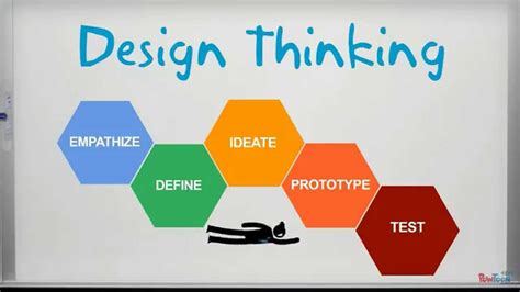 Design thinkinf